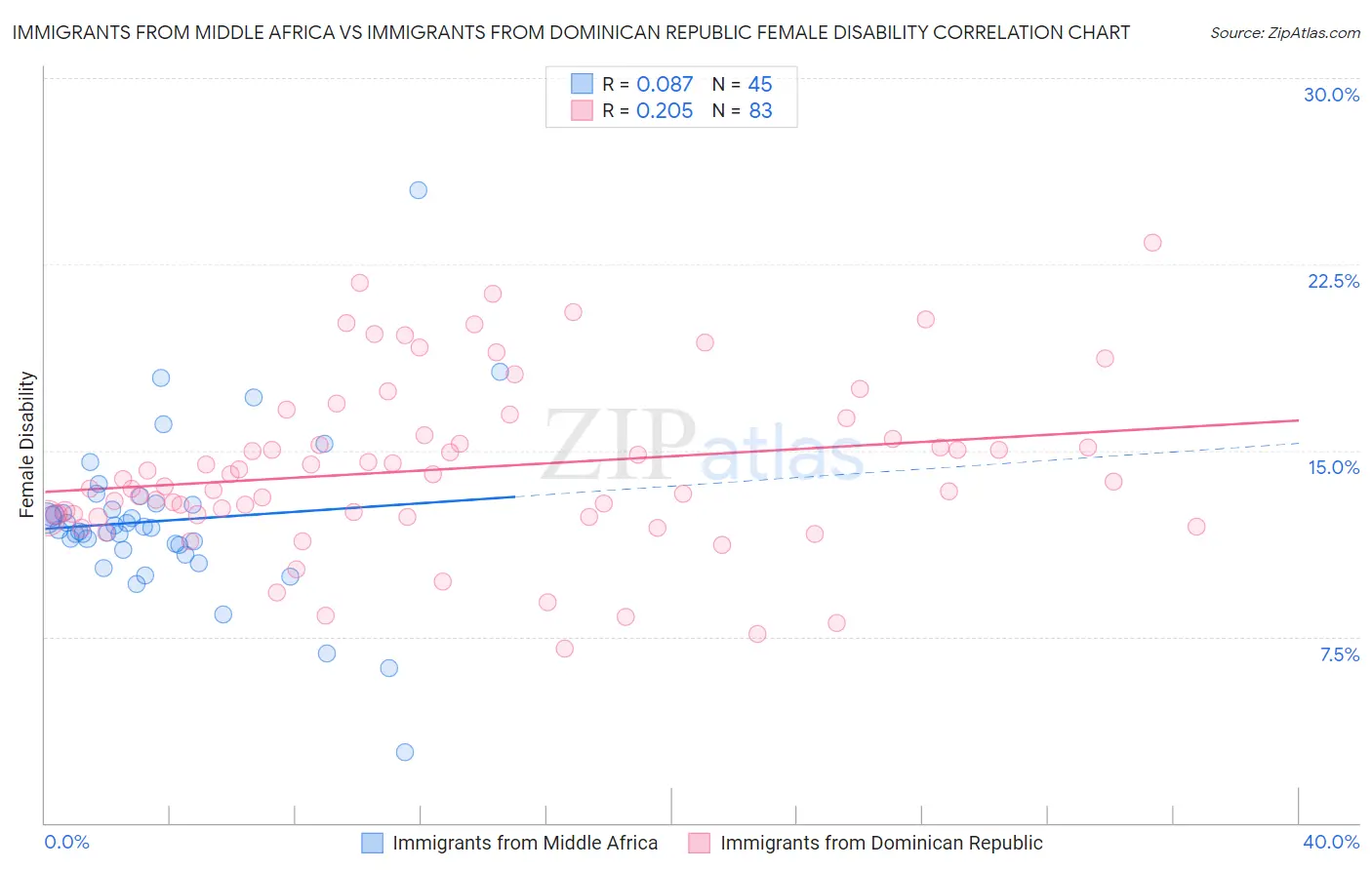 Immigrants from Middle Africa vs Immigrants from Dominican Republic Female Disability