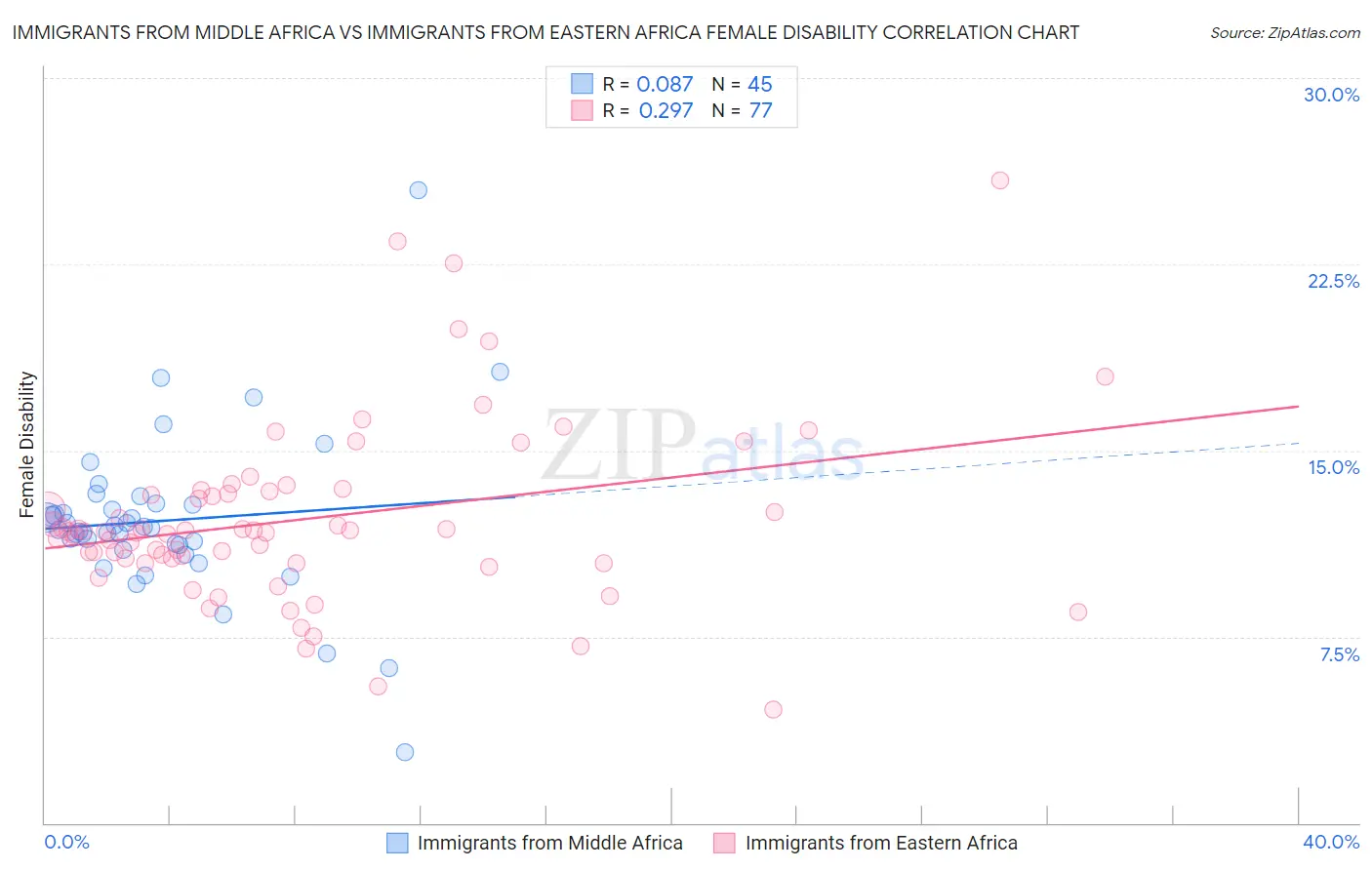 Immigrants from Middle Africa vs Immigrants from Eastern Africa Female Disability