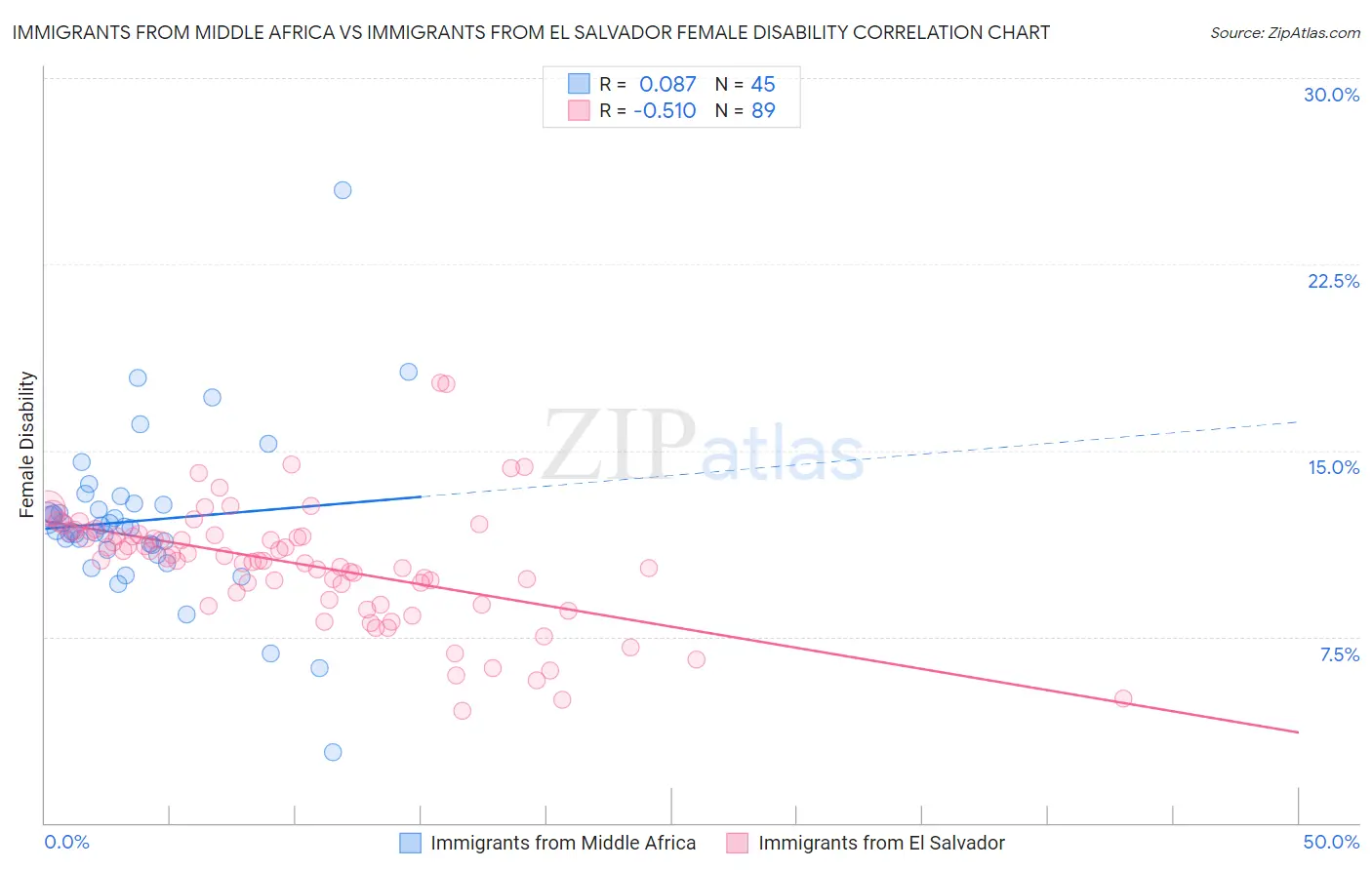 Immigrants from Middle Africa vs Immigrants from El Salvador Female Disability