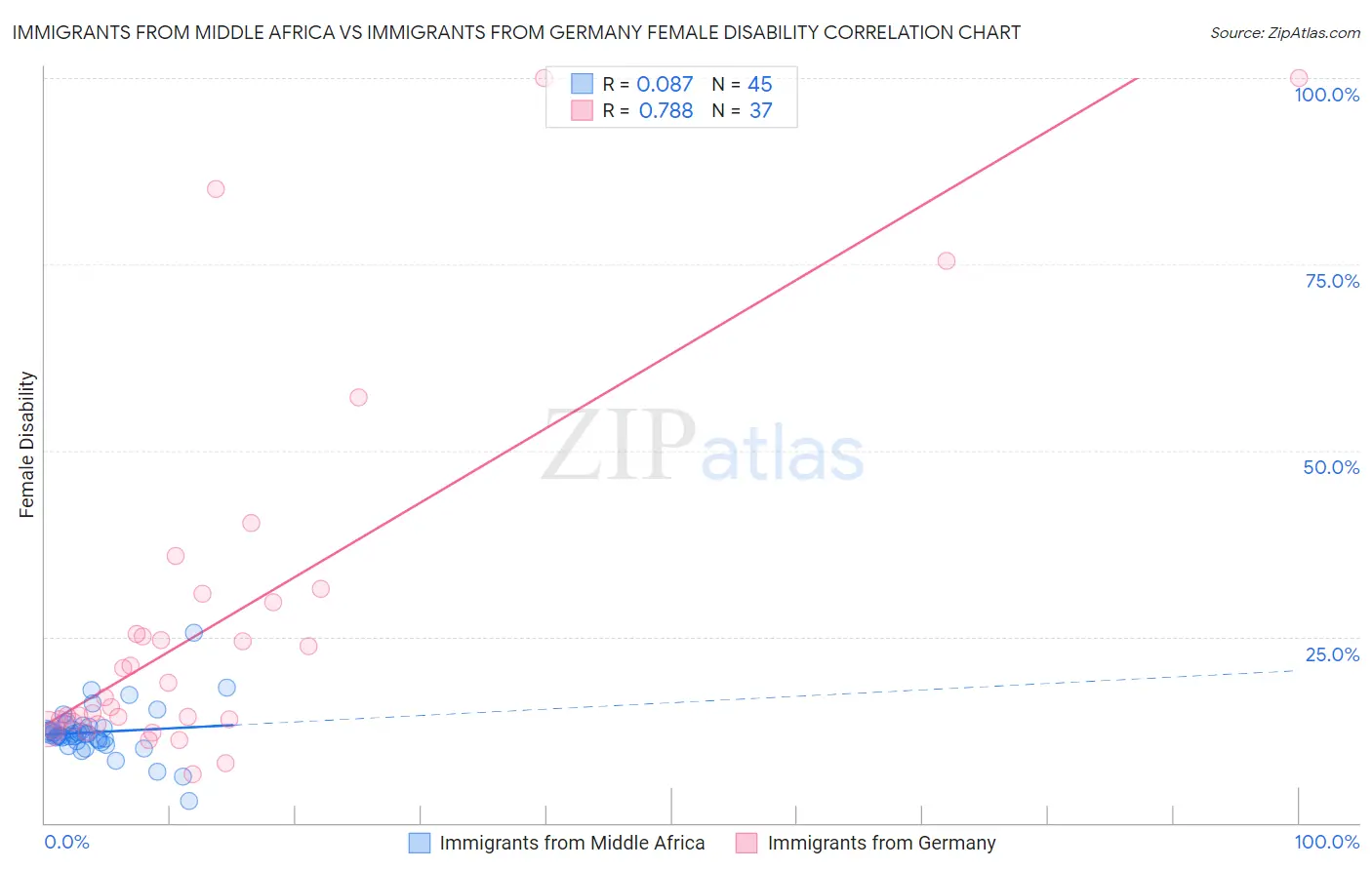 Immigrants from Middle Africa vs Immigrants from Germany Female Disability