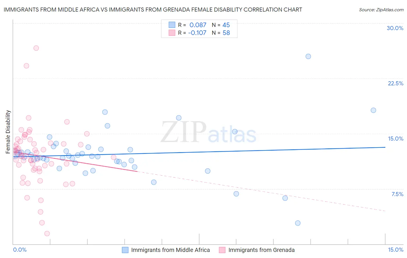 Immigrants from Middle Africa vs Immigrants from Grenada Female Disability