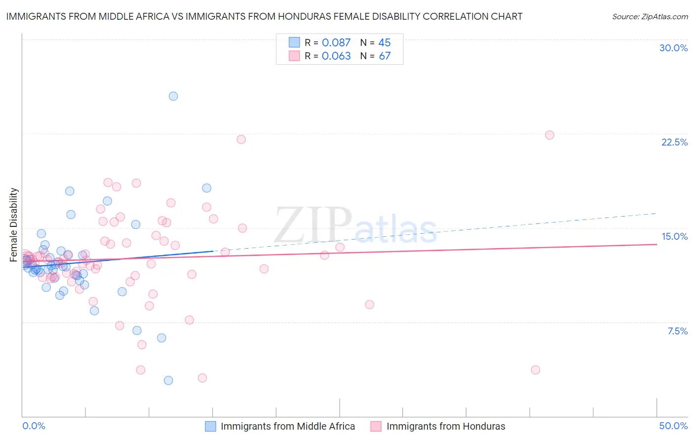 Immigrants from Middle Africa vs Immigrants from Honduras Female Disability