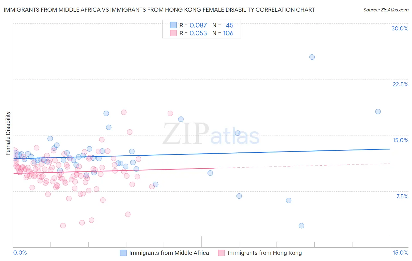 Immigrants from Middle Africa vs Immigrants from Hong Kong Female Disability