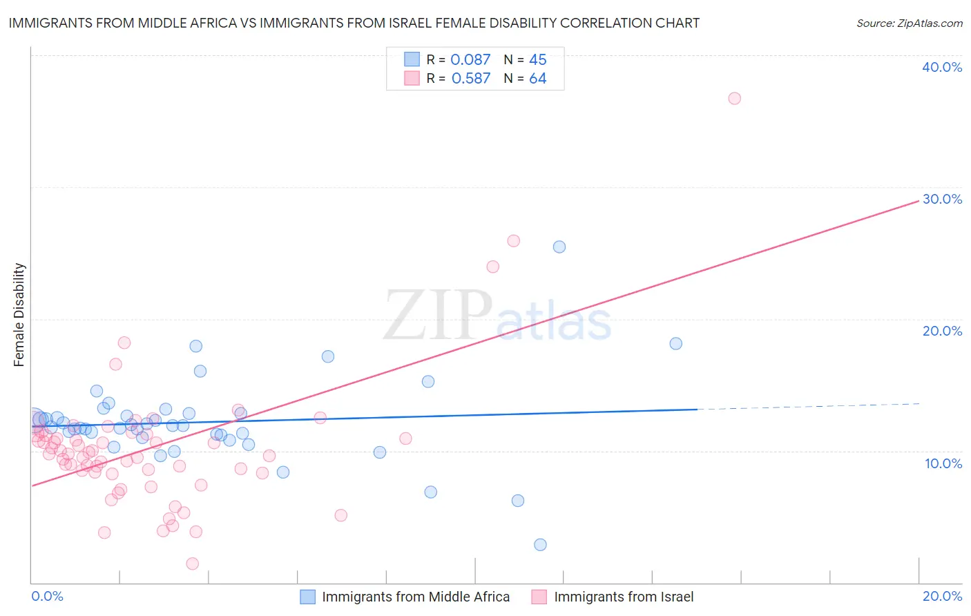 Immigrants from Middle Africa vs Immigrants from Israel Female Disability