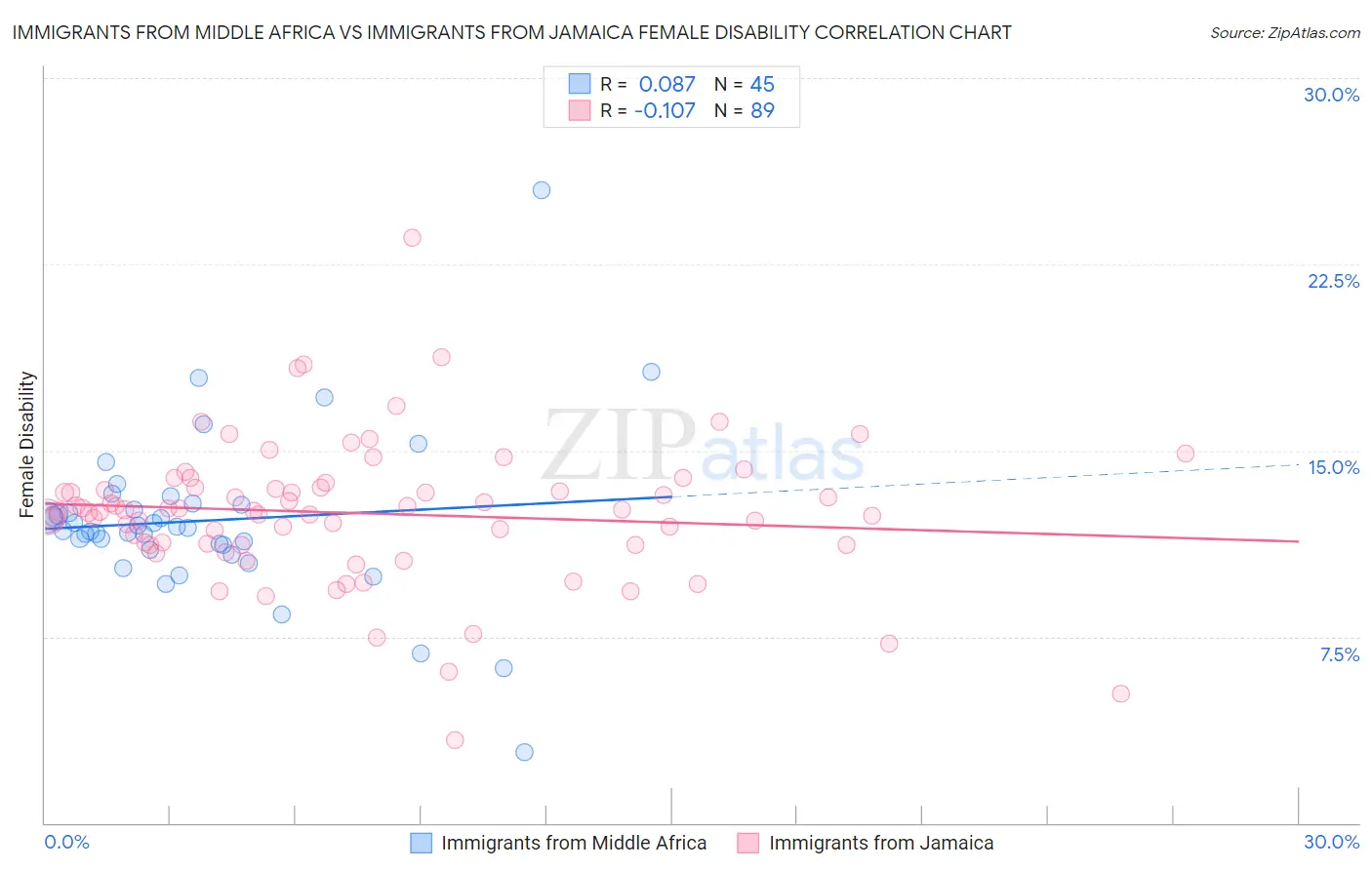 Immigrants from Middle Africa vs Immigrants from Jamaica Female Disability
