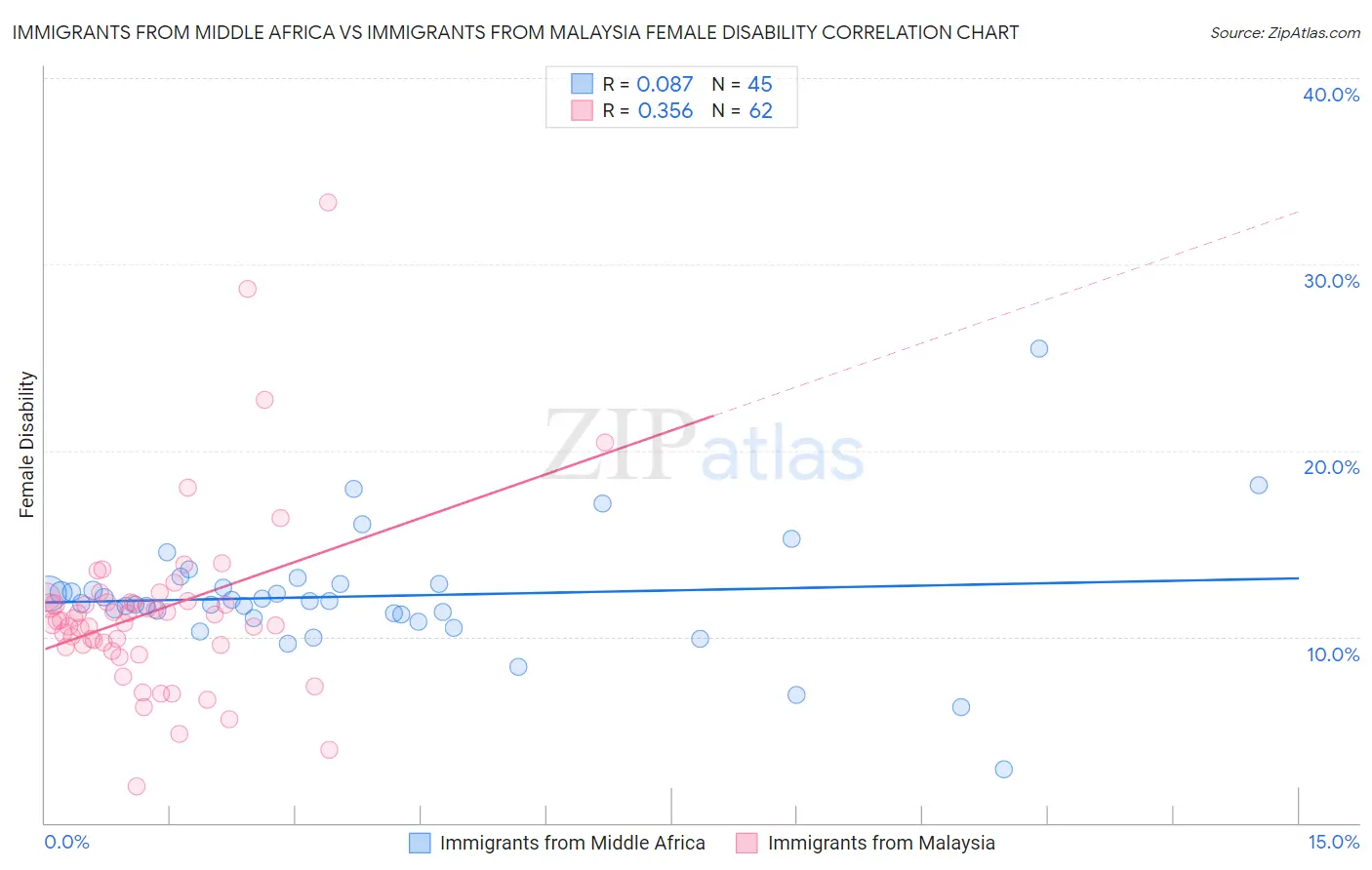 Immigrants from Middle Africa vs Immigrants from Malaysia Female Disability