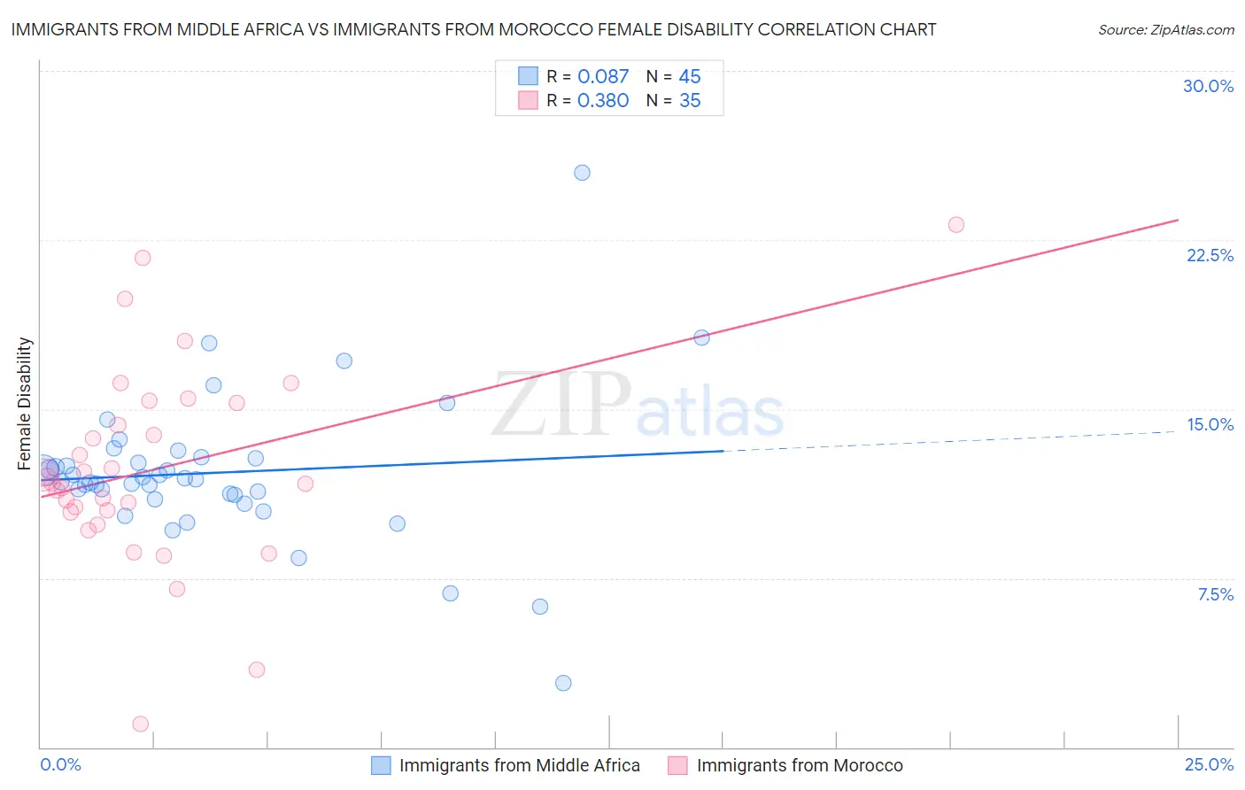 Immigrants from Middle Africa vs Immigrants from Morocco Female Disability