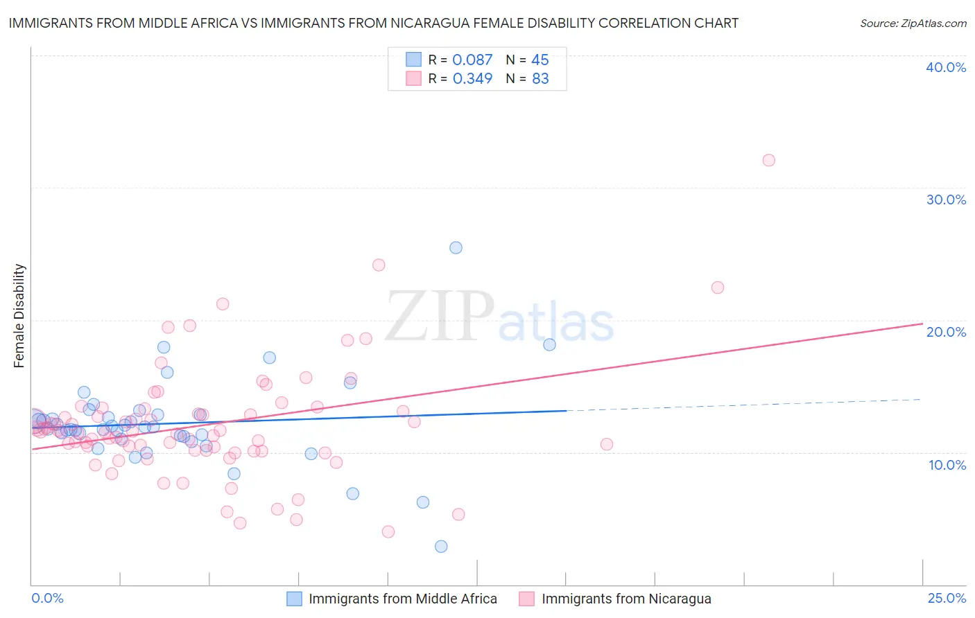 Immigrants from Middle Africa vs Immigrants from Nicaragua Female Disability