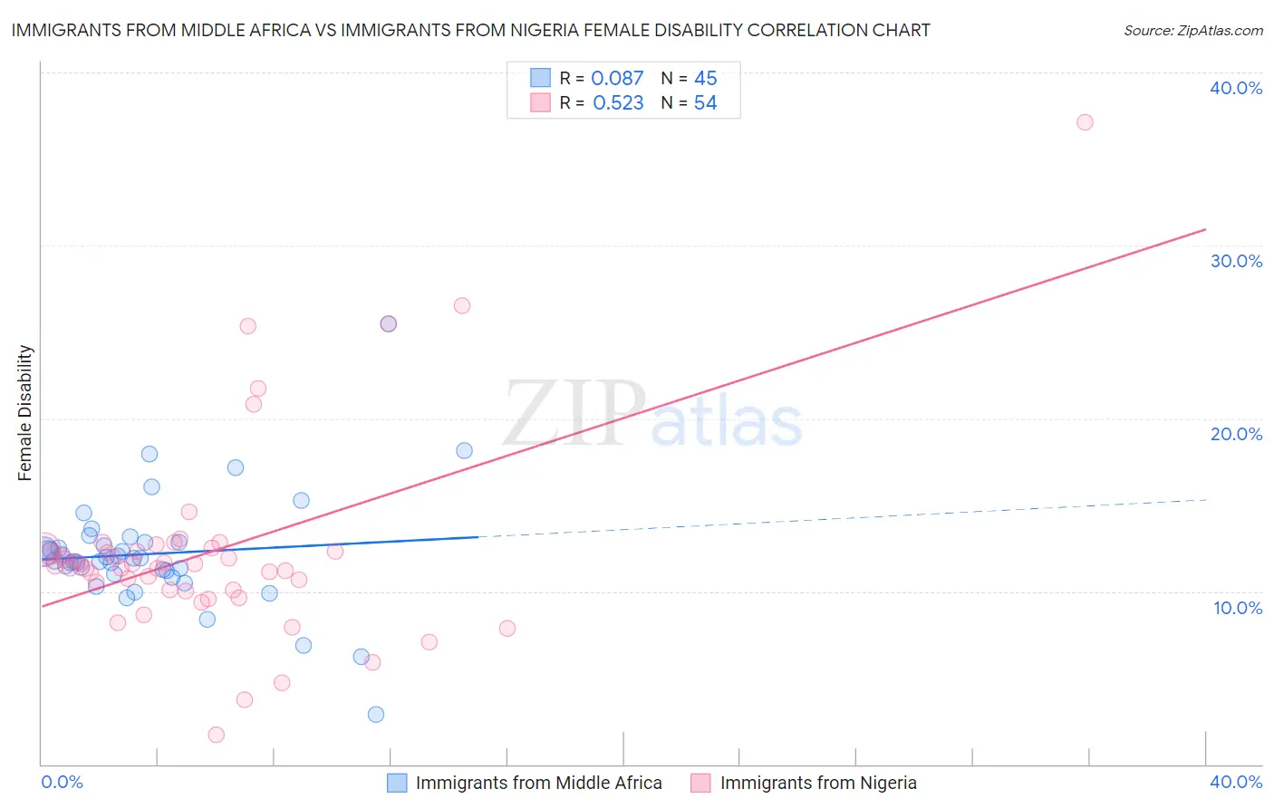 Immigrants from Middle Africa vs Immigrants from Nigeria Female Disability