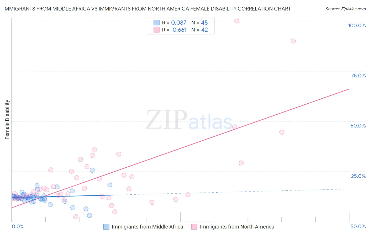 Immigrants from Middle Africa vs Immigrants from North America Female Disability