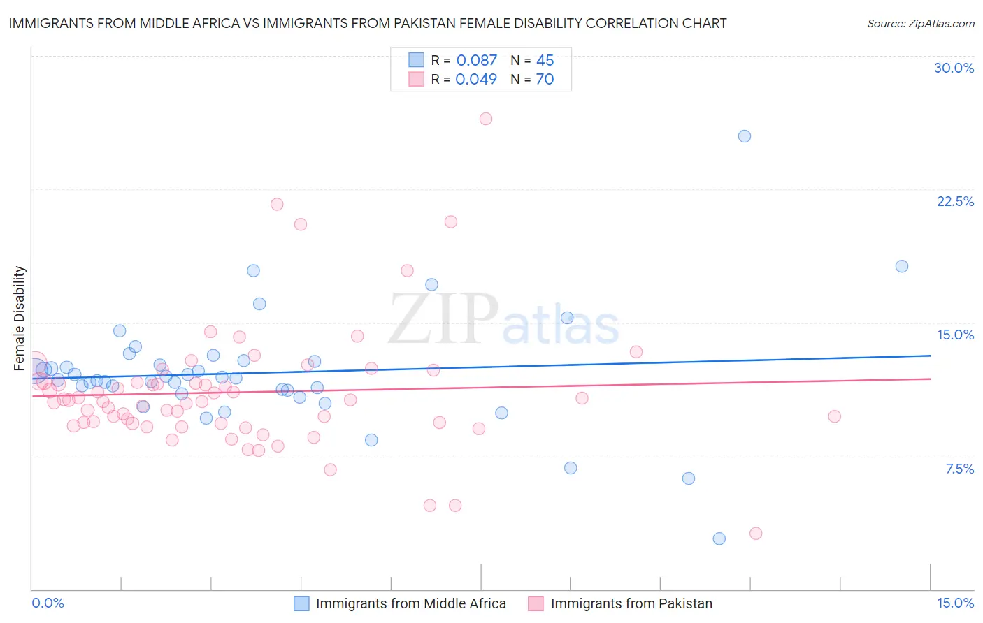 Immigrants from Middle Africa vs Immigrants from Pakistan Female Disability