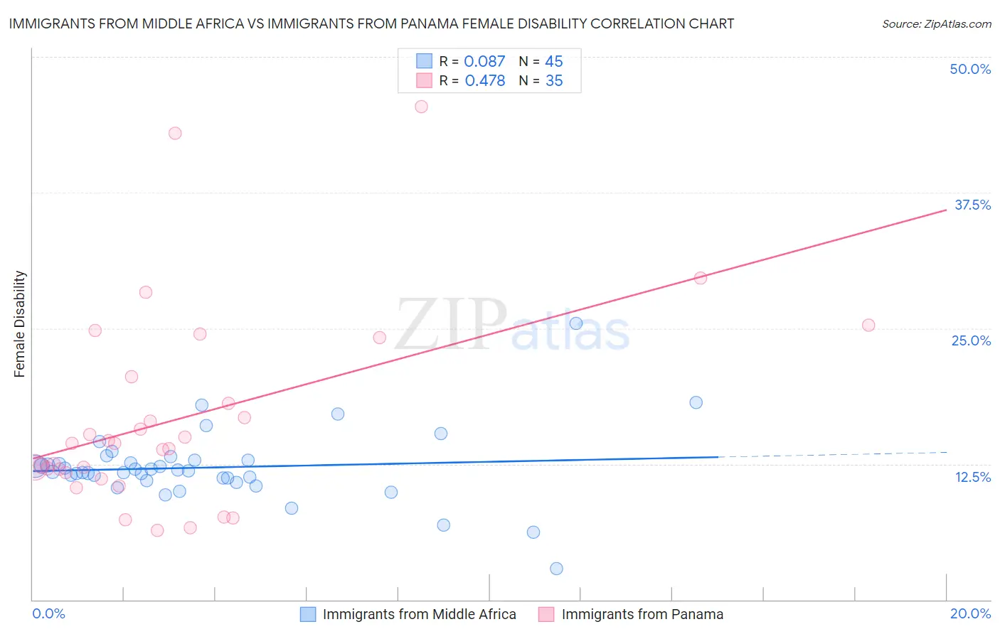 Immigrants from Middle Africa vs Immigrants from Panama Female Disability