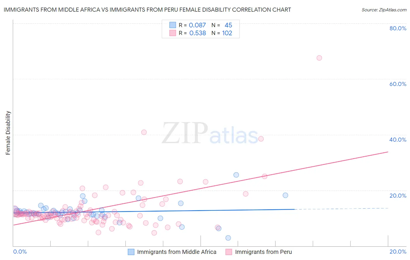 Immigrants from Middle Africa vs Immigrants from Peru Female Disability