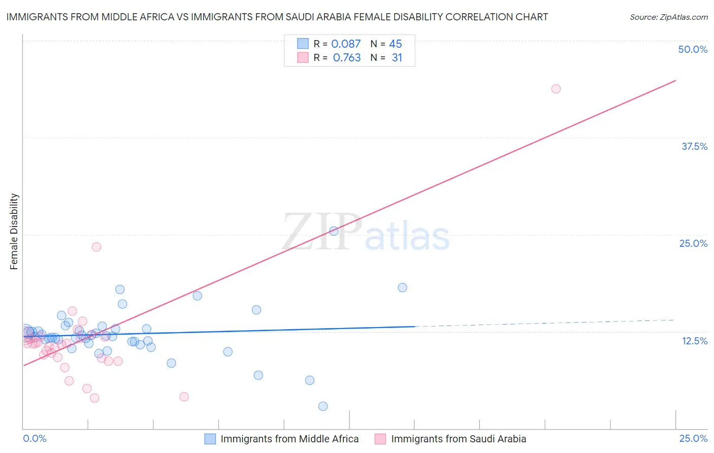 Immigrants from Middle Africa vs Immigrants from Saudi Arabia Female Disability