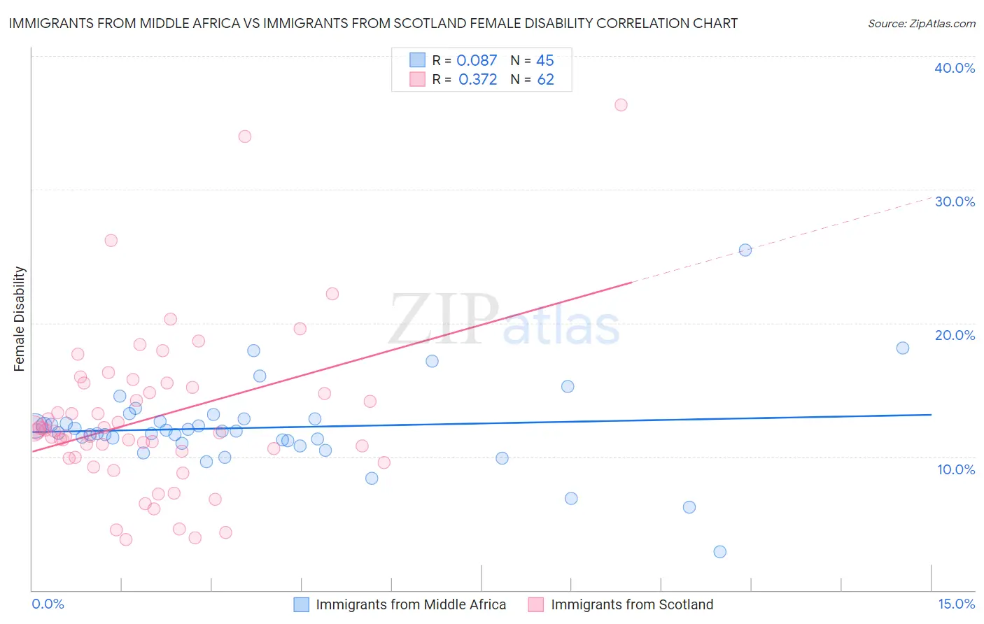Immigrants from Middle Africa vs Immigrants from Scotland Female Disability