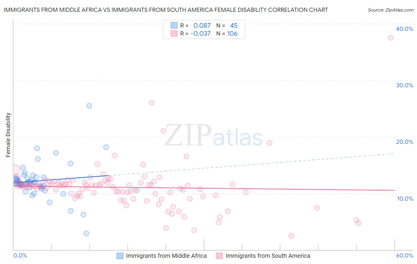 Immigrants from Middle Africa vs Immigrants from South America Female Disability
