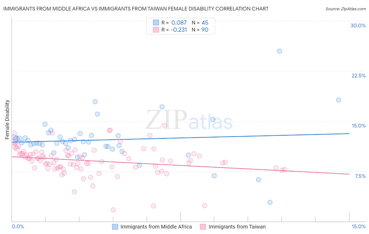 Immigrants from Middle Africa vs Immigrants from Taiwan Female Disability