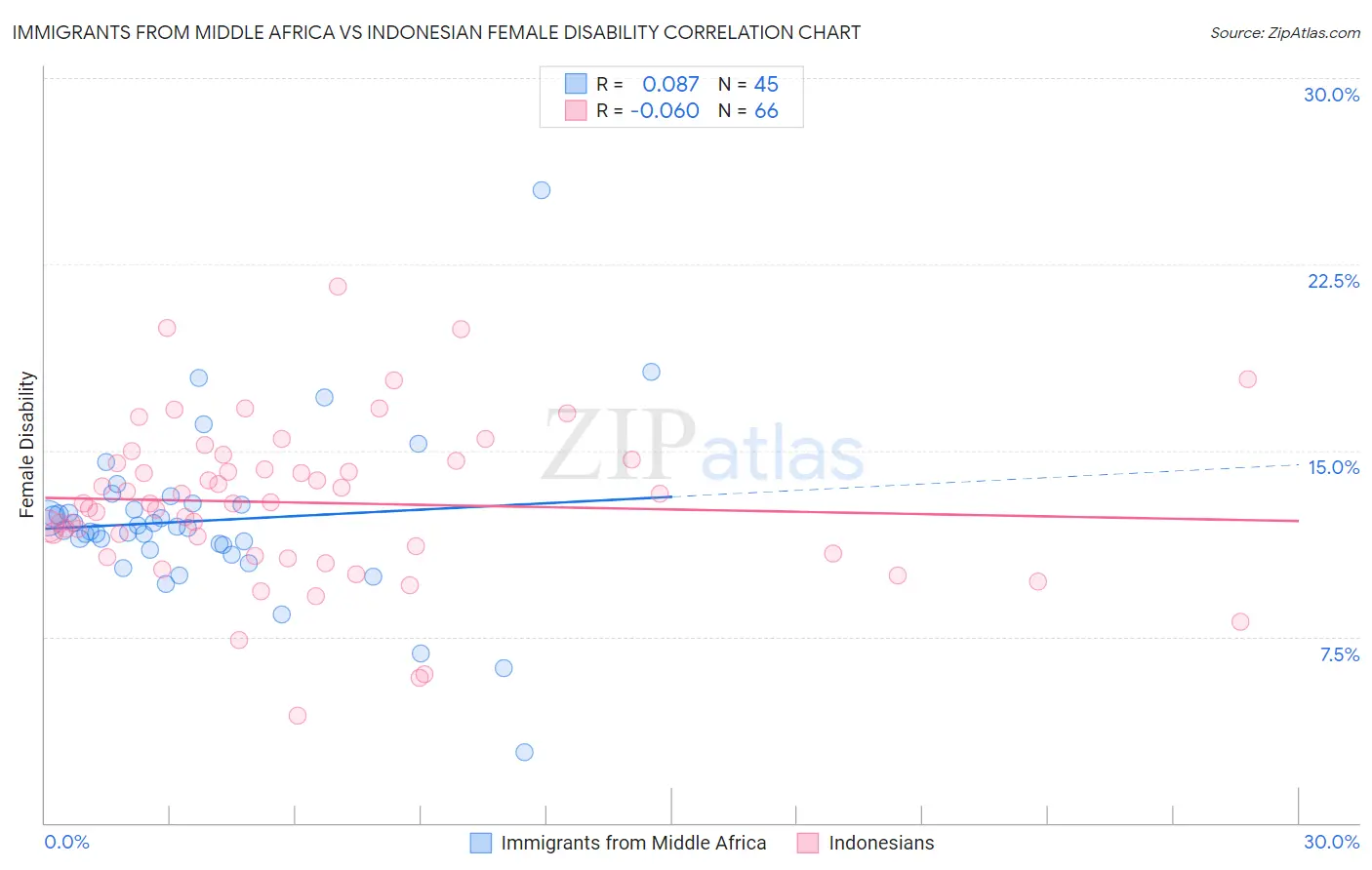 Immigrants from Middle Africa vs Indonesian Female Disability