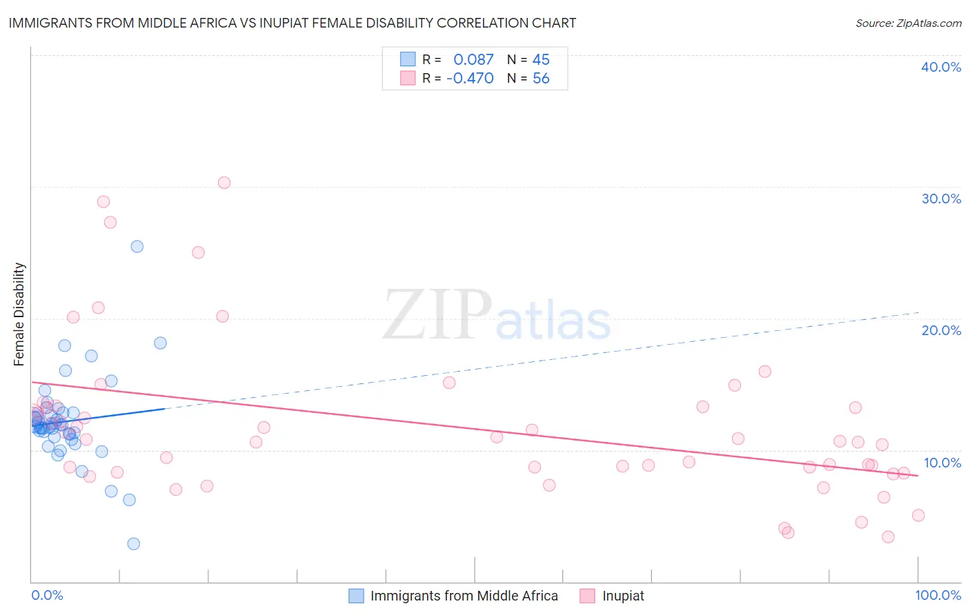 Immigrants from Middle Africa vs Inupiat Female Disability