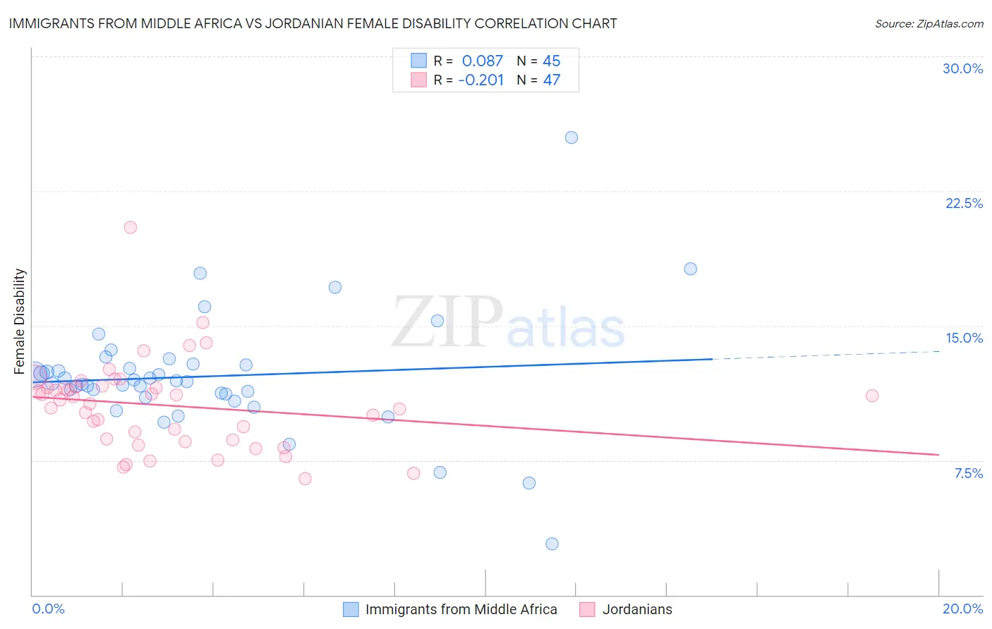 Immigrants from Middle Africa vs Jordanian Female Disability