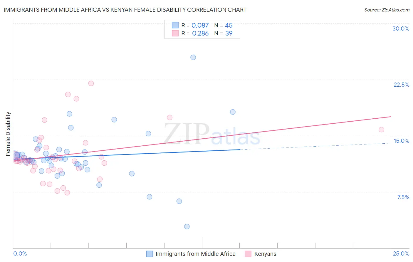 Immigrants from Middle Africa vs Kenyan Female Disability