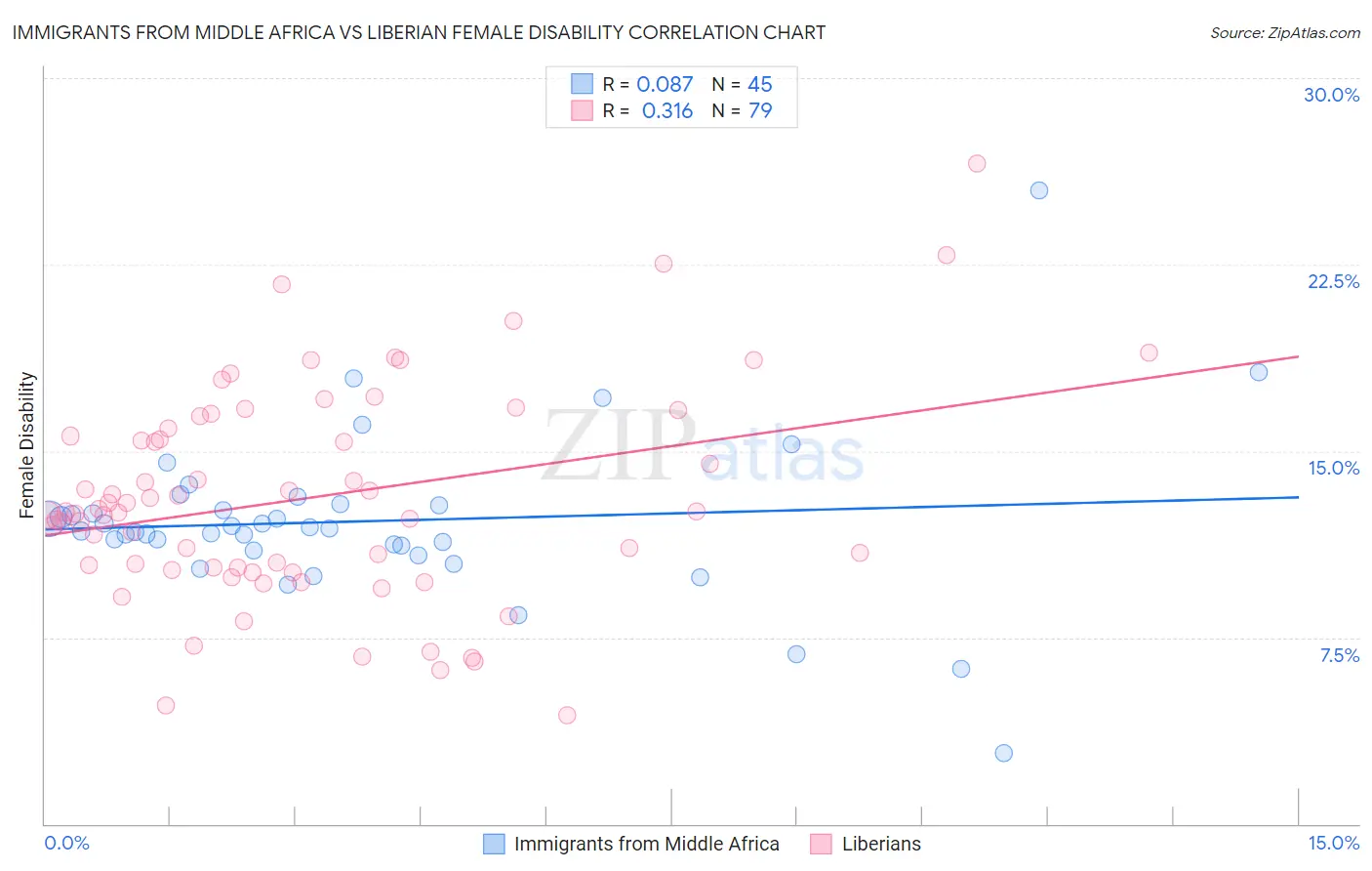 Immigrants from Middle Africa vs Liberian Female Disability