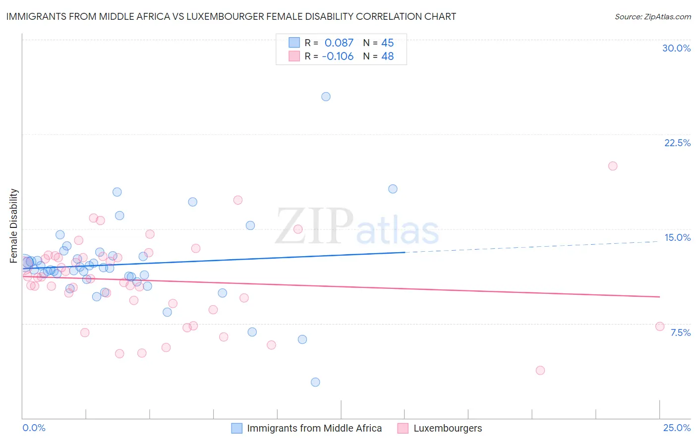 Immigrants from Middle Africa vs Luxembourger Female Disability