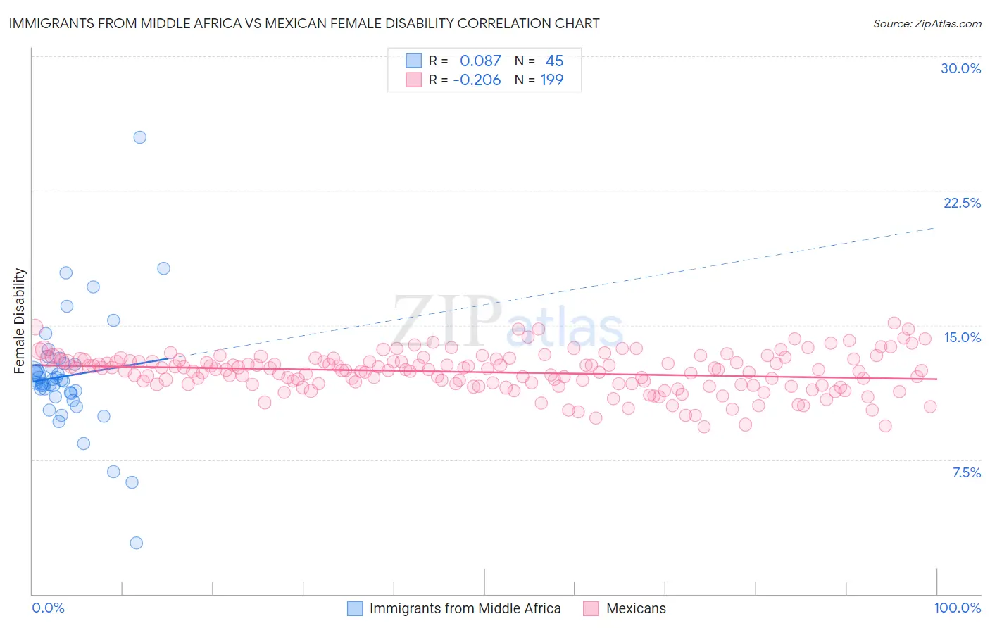 Immigrants from Middle Africa vs Mexican Female Disability