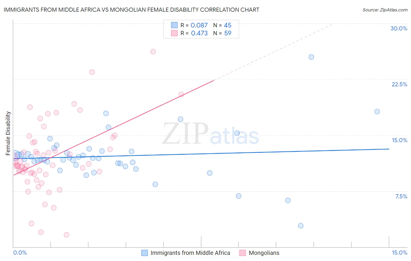 Immigrants from Middle Africa vs Mongolian Female Disability