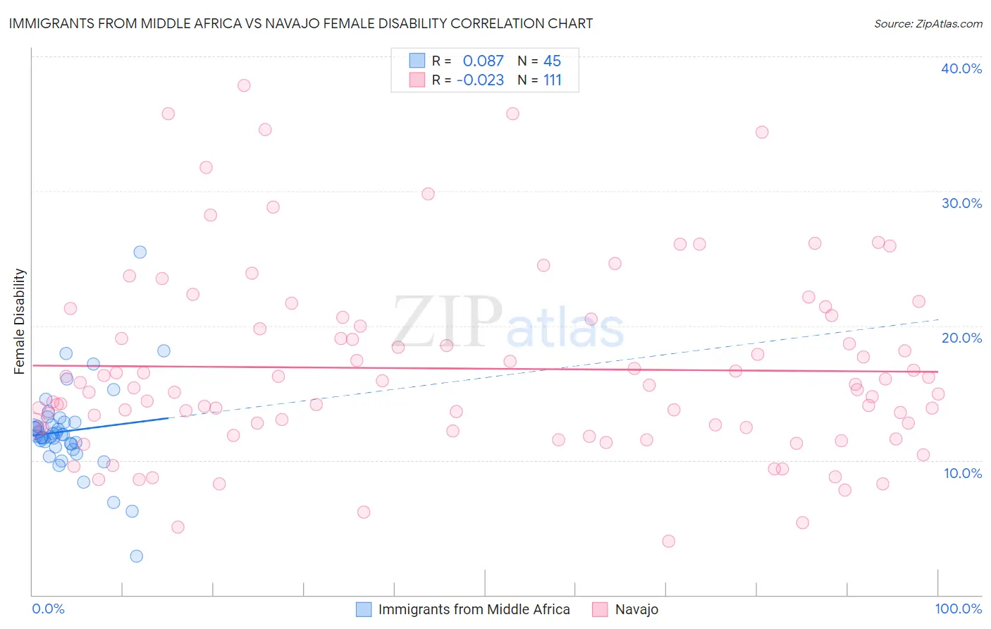 Immigrants from Middle Africa vs Navajo Female Disability