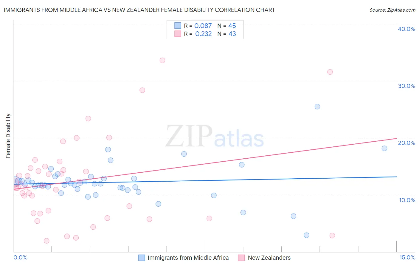 Immigrants from Middle Africa vs New Zealander Female Disability