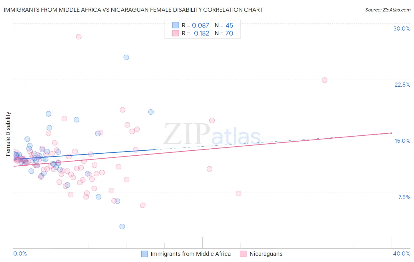 Immigrants from Middle Africa vs Nicaraguan Female Disability