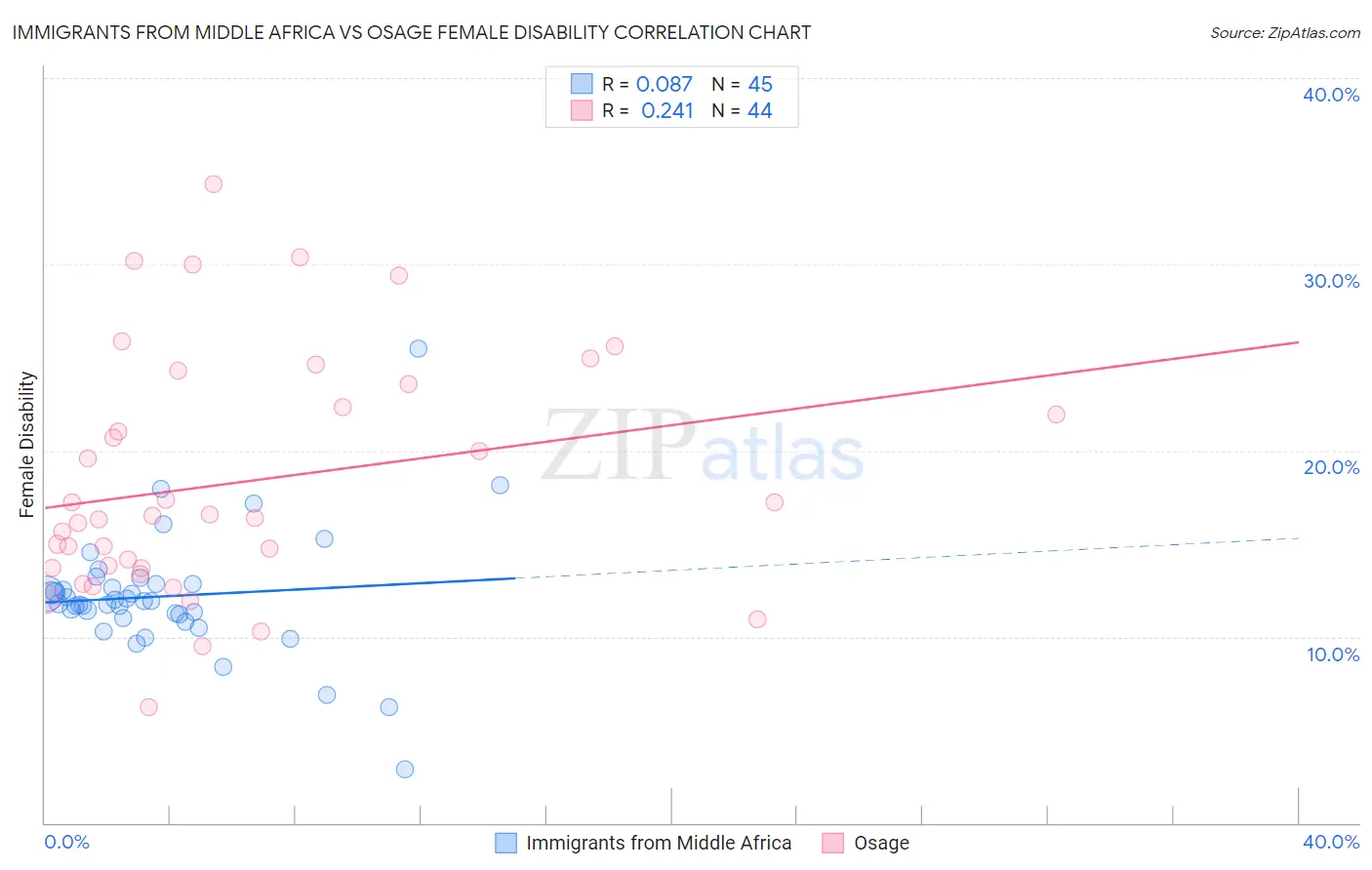 Immigrants from Middle Africa vs Osage Female Disability