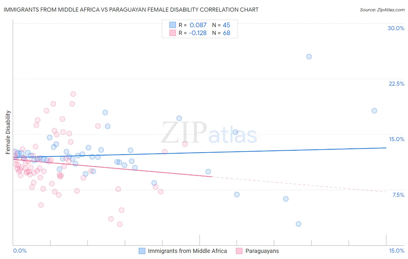 Immigrants from Middle Africa vs Paraguayan Female Disability