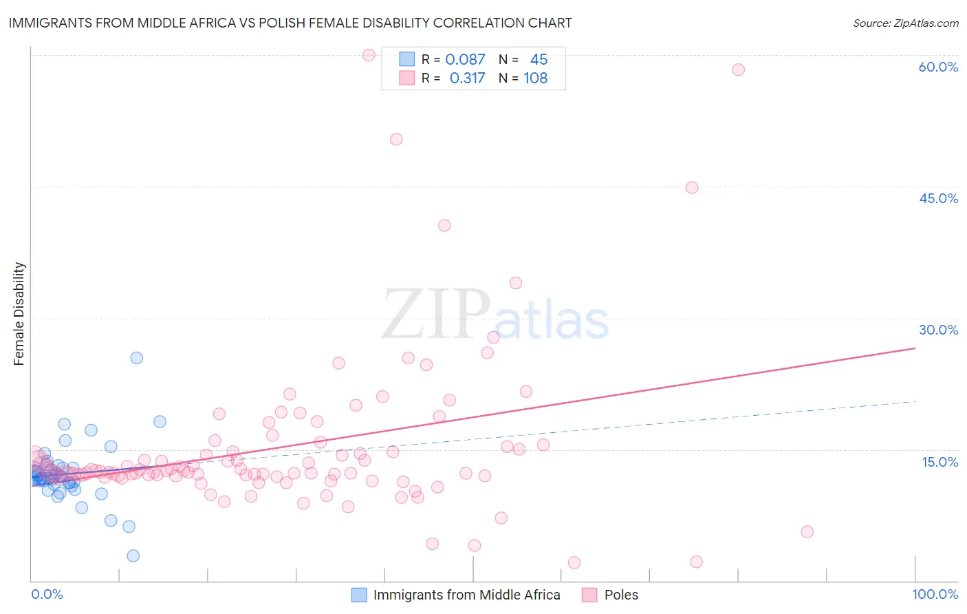 Immigrants from Middle Africa vs Polish Female Disability