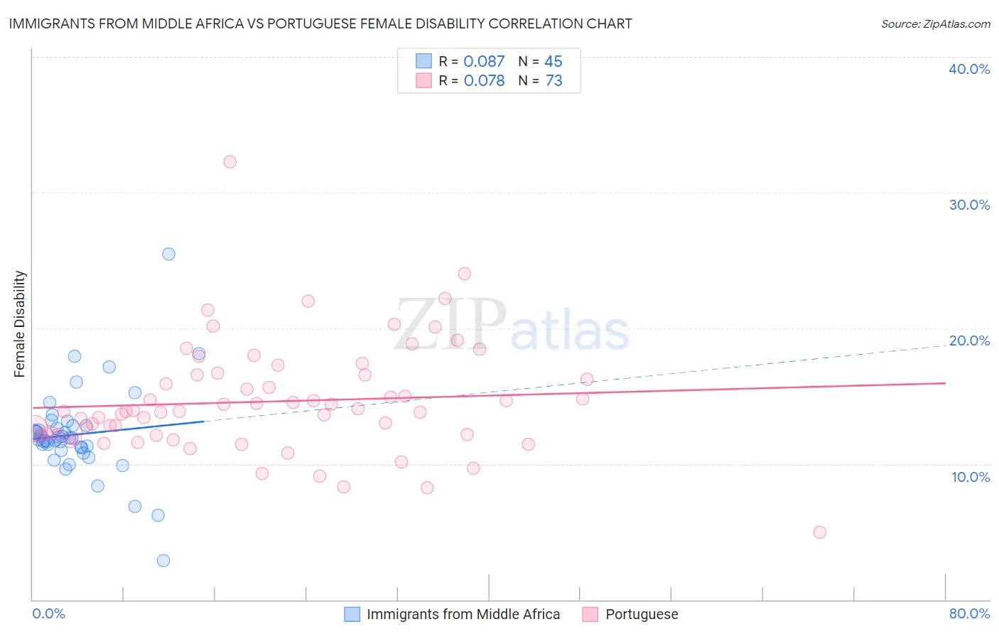 Immigrants from Middle Africa vs Portuguese Female Disability
