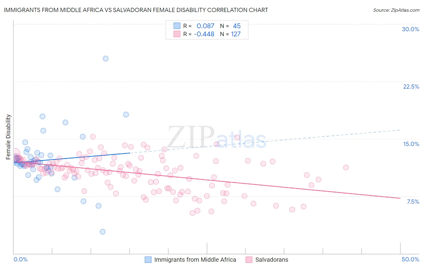 Immigrants from Middle Africa vs Salvadoran Female Disability