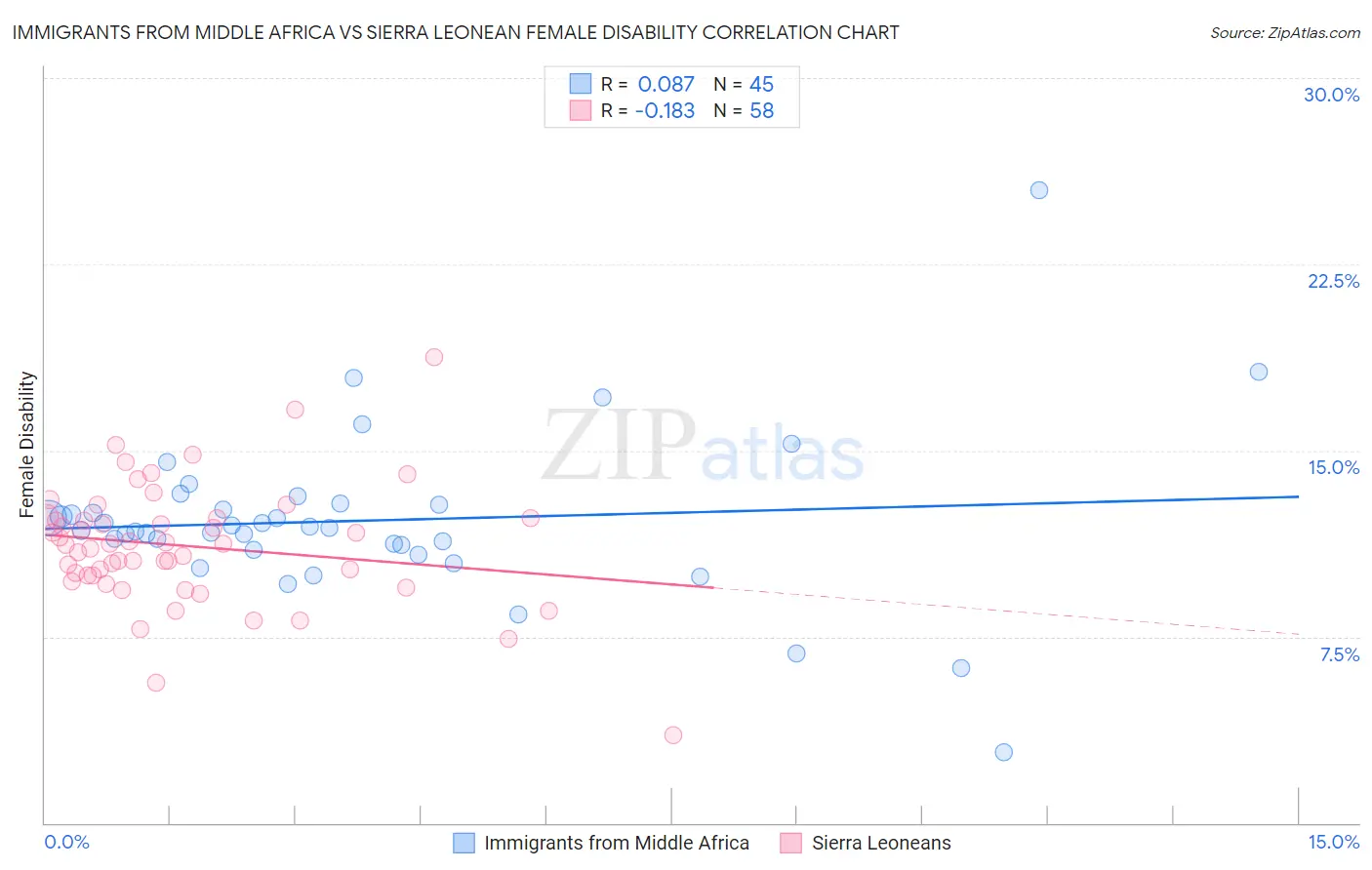 Immigrants from Middle Africa vs Sierra Leonean Female Disability