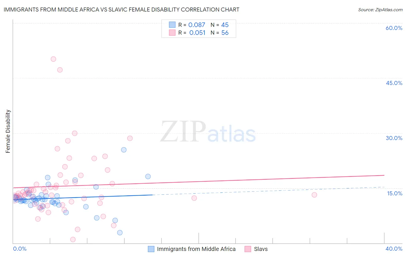 Immigrants from Middle Africa vs Slavic Female Disability