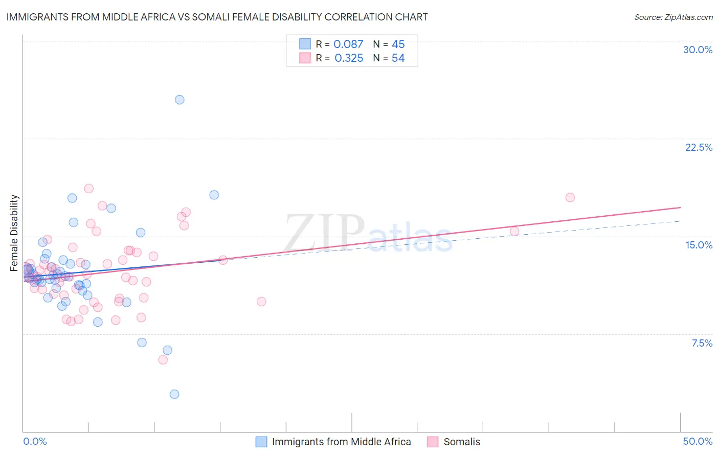 Immigrants from Middle Africa vs Somali Female Disability