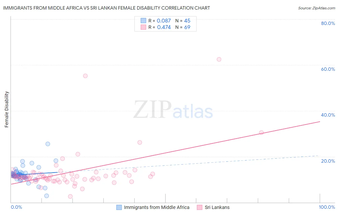 Immigrants from Middle Africa vs Sri Lankan Female Disability