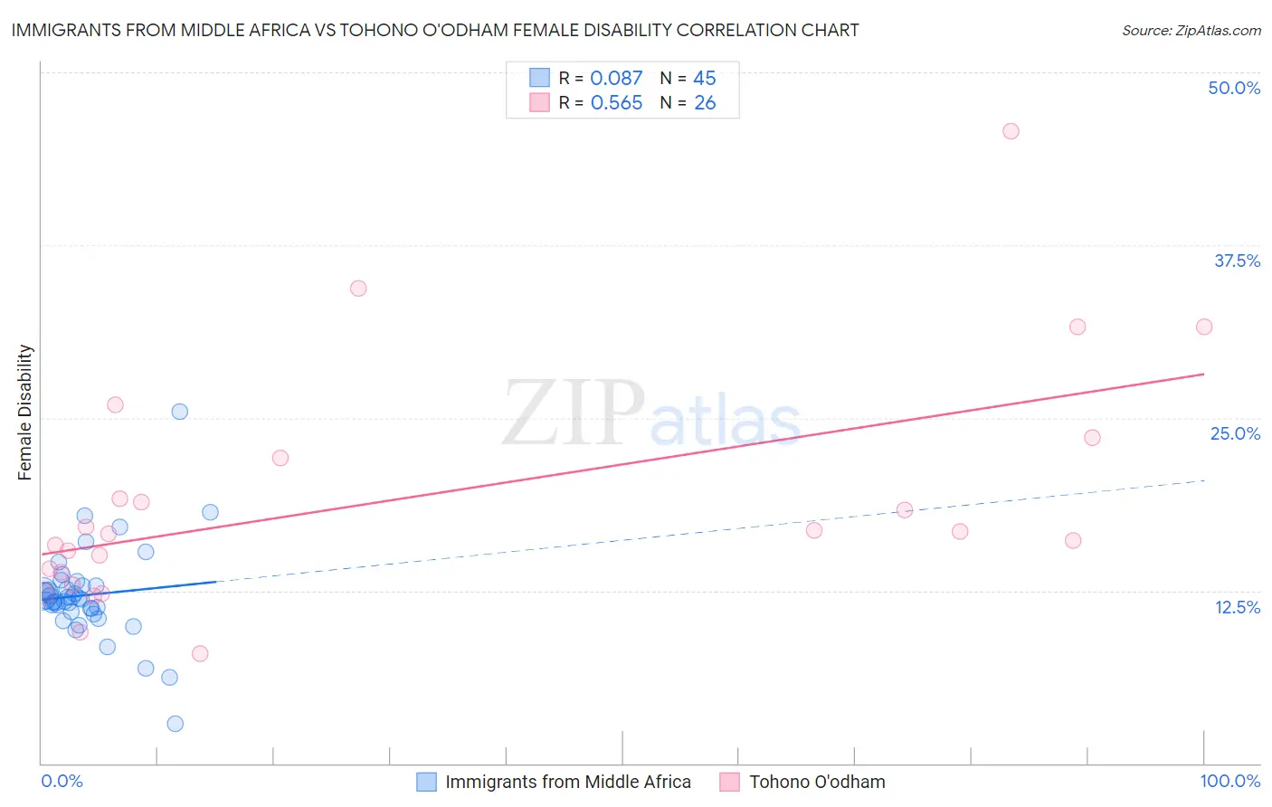 Immigrants from Middle Africa vs Tohono O'odham Female Disability