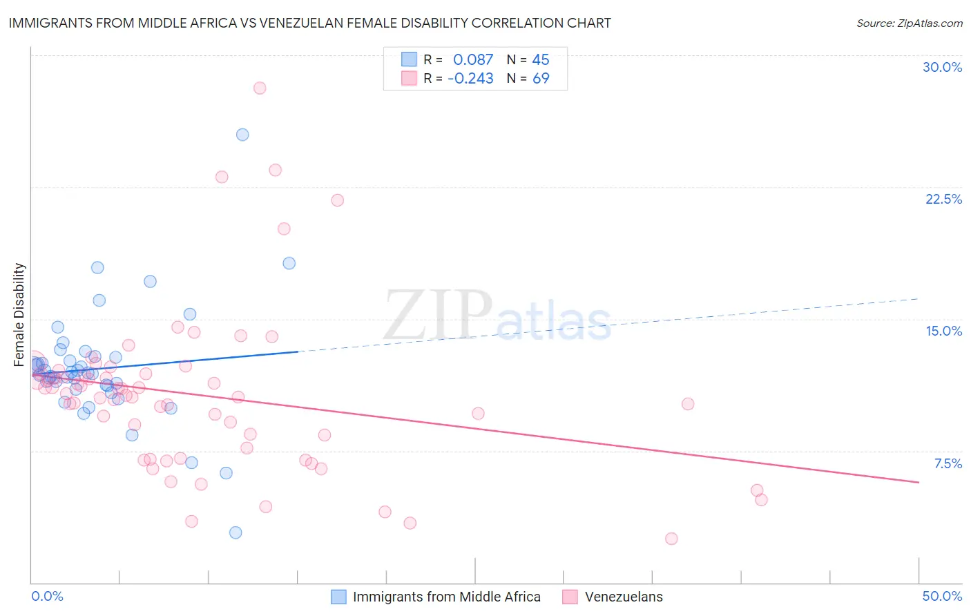 Immigrants from Middle Africa vs Venezuelan Female Disability