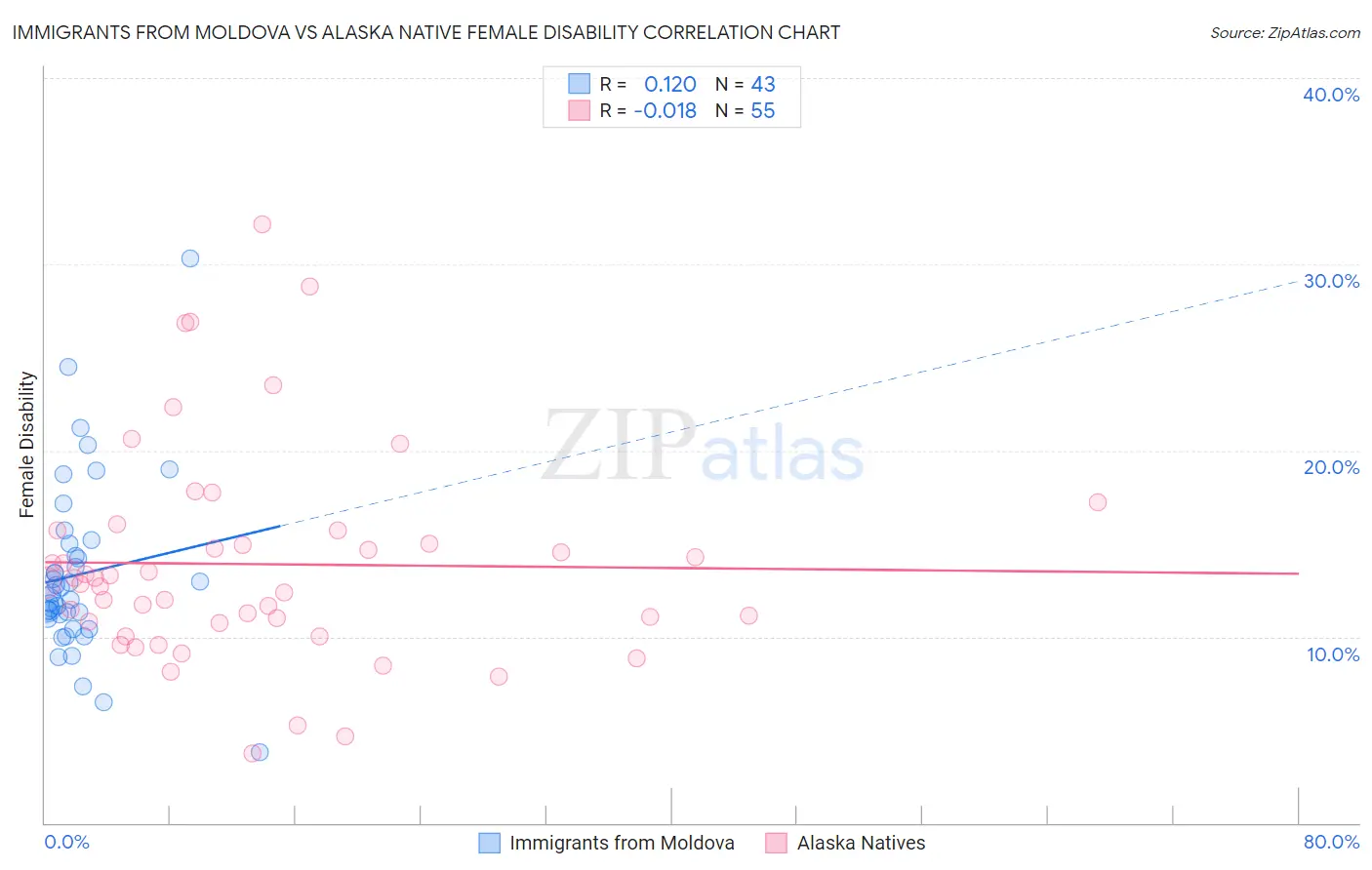 Immigrants from Moldova vs Alaska Native Female Disability