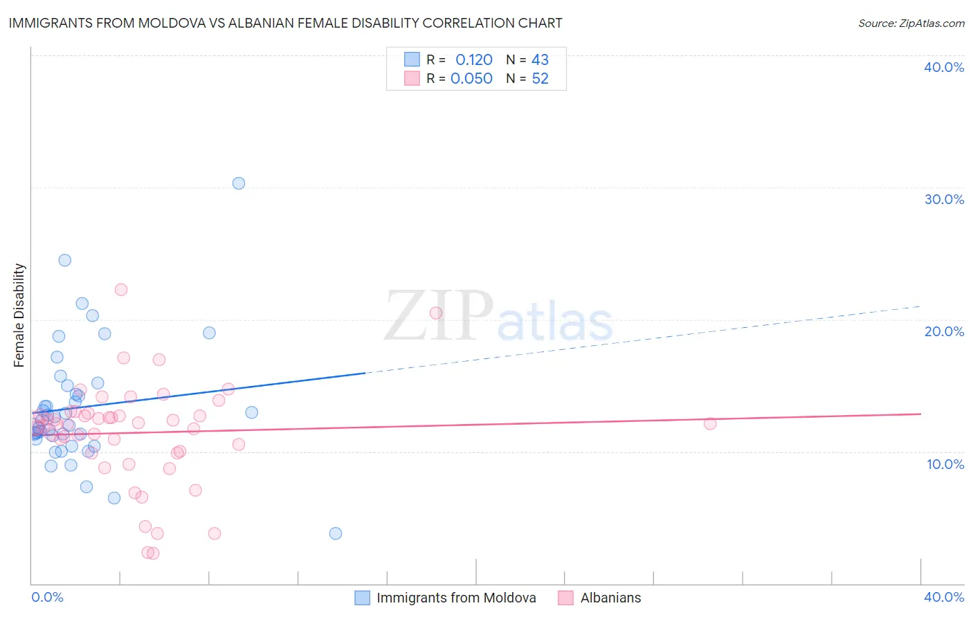 Immigrants from Moldova vs Albanian Female Disability