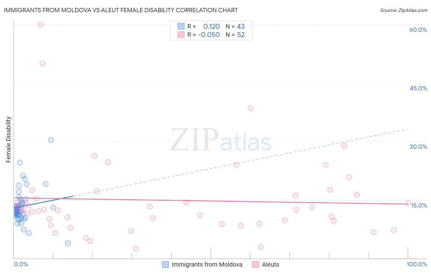 Immigrants from Moldova vs Aleut Female Disability