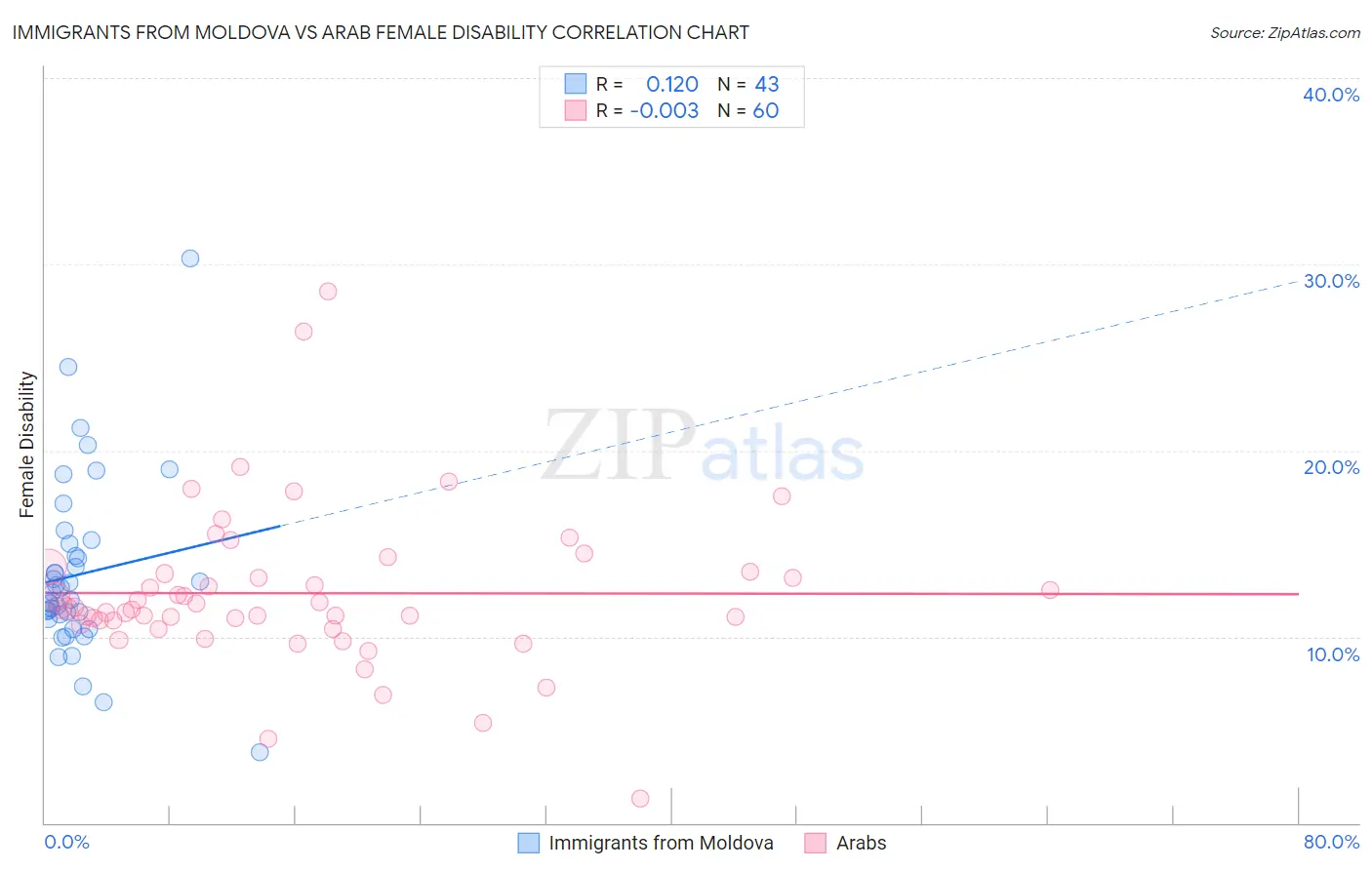 Immigrants from Moldova vs Arab Female Disability