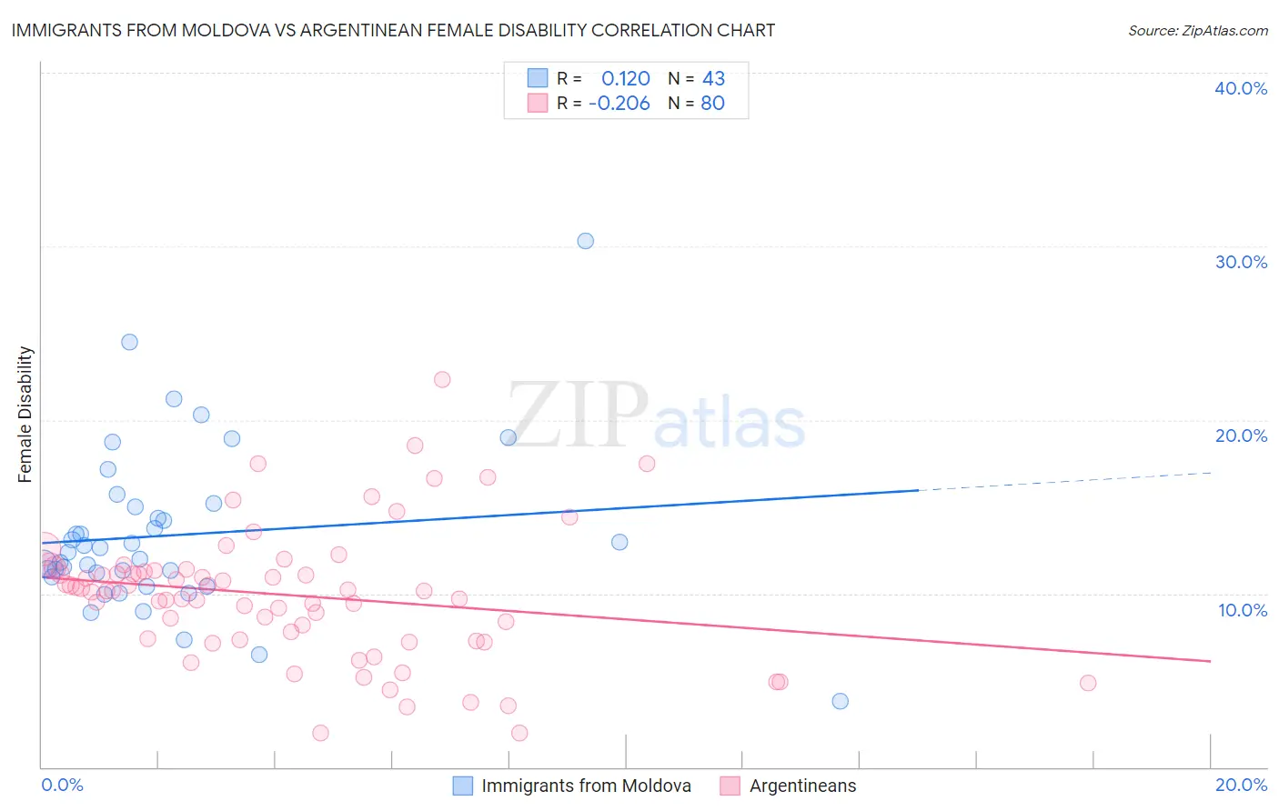 Immigrants from Moldova vs Argentinean Female Disability