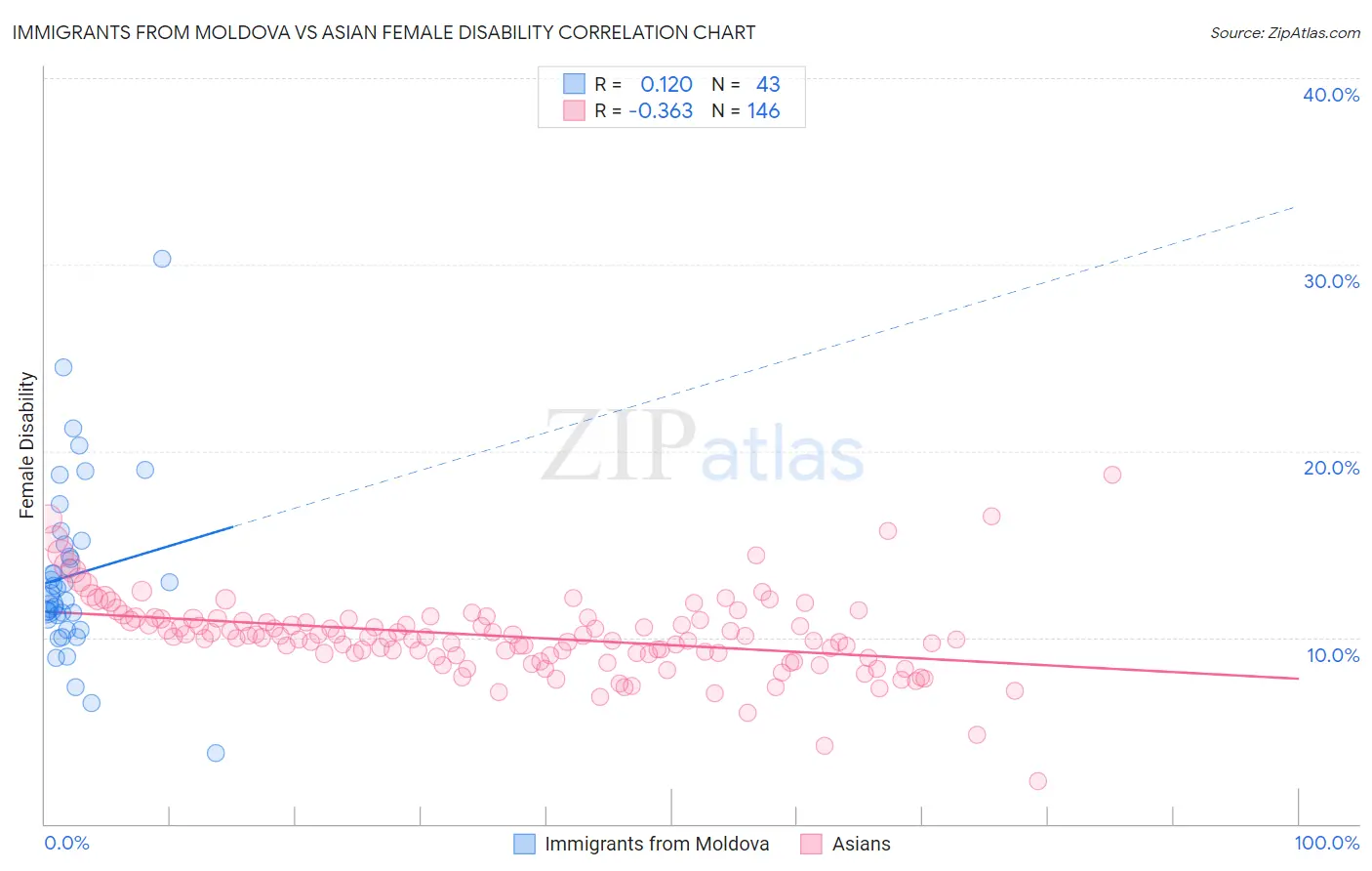 Immigrants from Moldova vs Asian Female Disability