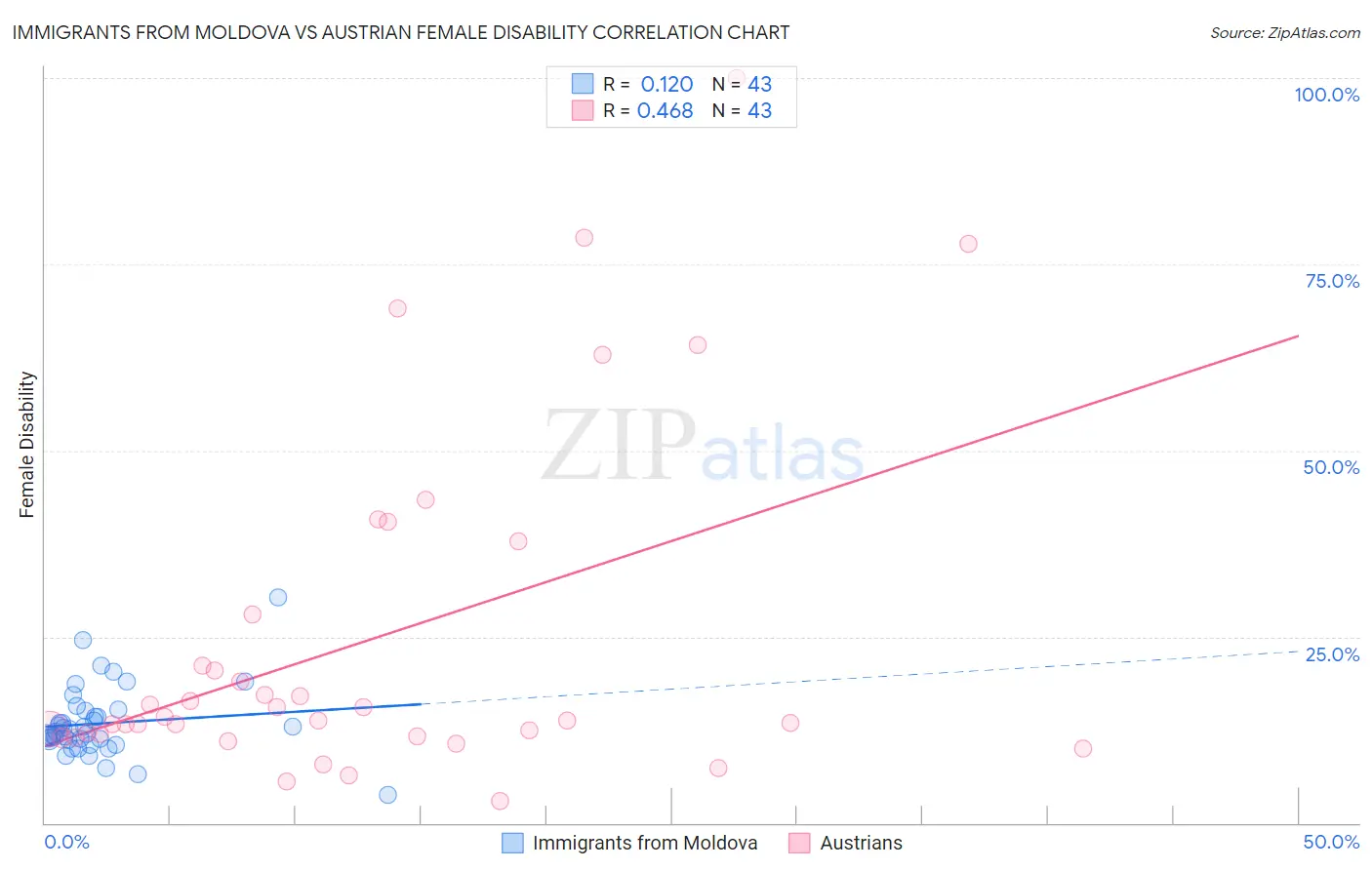 Immigrants from Moldova vs Austrian Female Disability